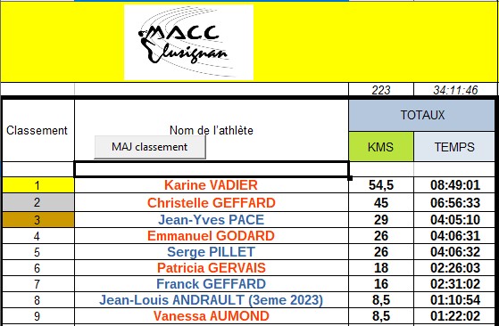 CLASSEMENT MARCHE CHRONOMETREE