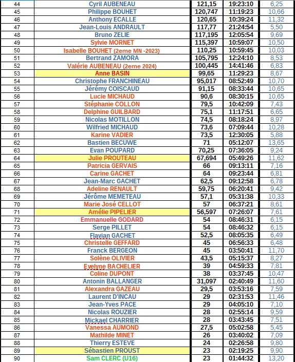 CLASSEMENT GENERAL 2