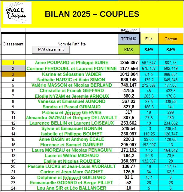 CLASSEMENT GENERAL COUPLES